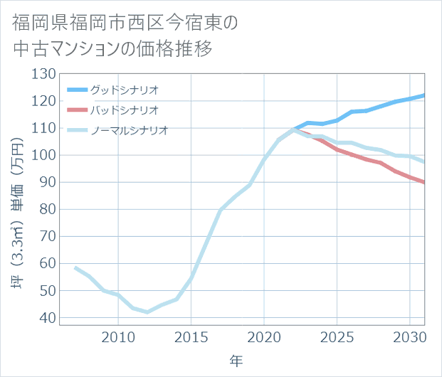福岡県福岡市西区今宿東の中古マンション価格推移