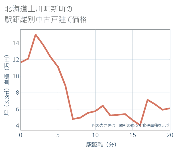 北海道上川町新町の徒歩距離別の中古戸建て坪単価