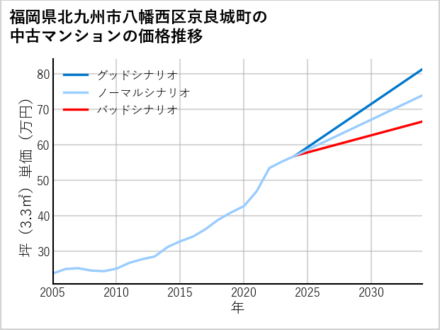 福岡県北九州市八幡西区京良城町の中古マンション価格推移