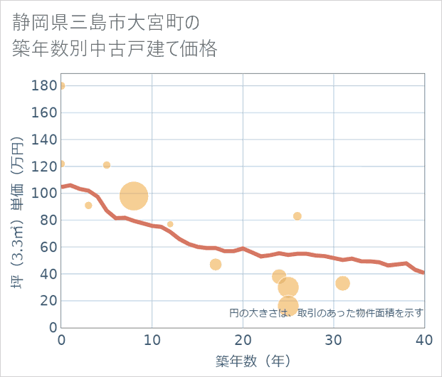 静岡県三島市大宮町の築年数別の中古戸建て坪単価