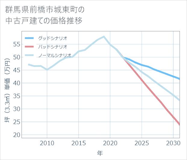 群馬県前橋市城東町の中古戸建て価格推移