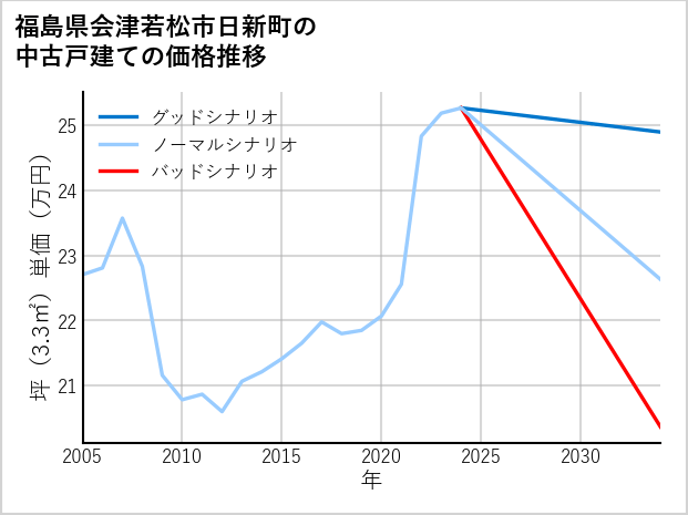 福島県会津若松市日新町の中古戸建て価格推移