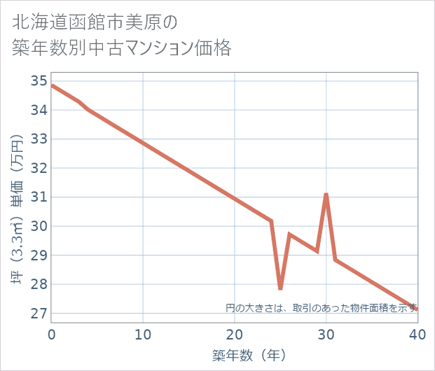 北海道函館市美原の築年数別の中古マンション坪単価