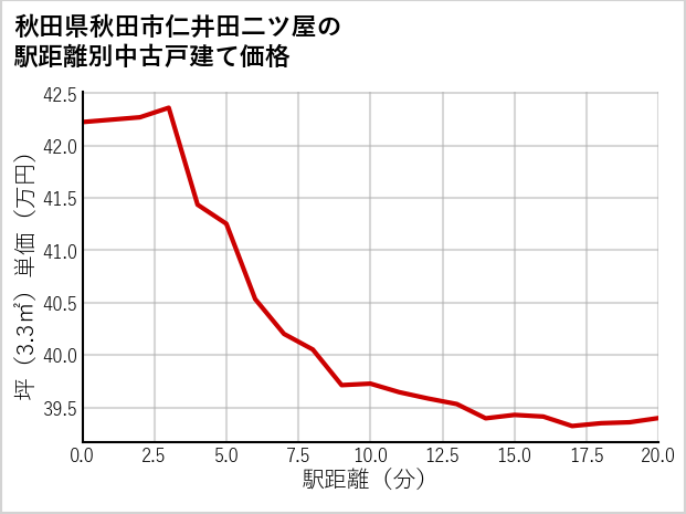 秋田県秋田市仁井田二ツ屋の徒歩距離別の中古戸建て坪単価