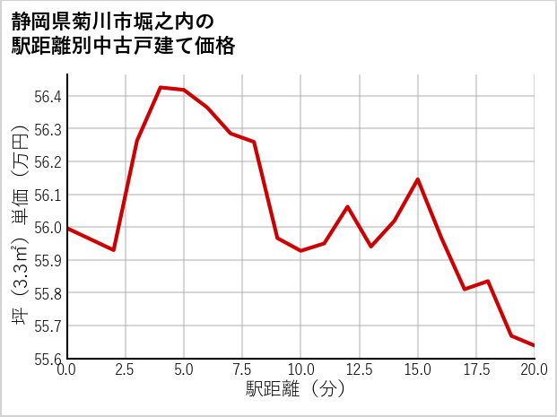 静岡県菊川市堀之内の徒歩距離別の中古戸建て坪単価