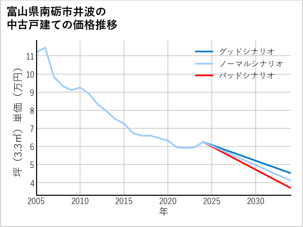 富山県南砺市井波の中古戸建て価格推移