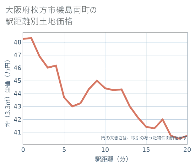 大阪府枚方市磯島南町の徒歩距離別の土地坪単価