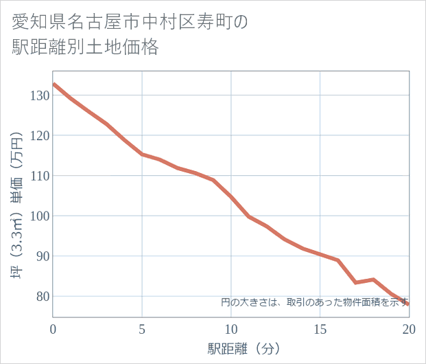 愛知県名古屋市中村区寿町の徒歩距離別の土地坪単価