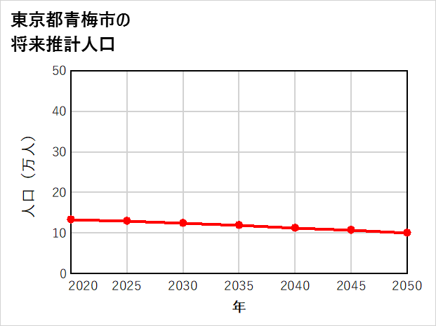 青梅市の将来推計人口