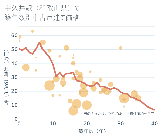 宇久井駅(和歌山県)の築年数別の中古戸建て坪単価