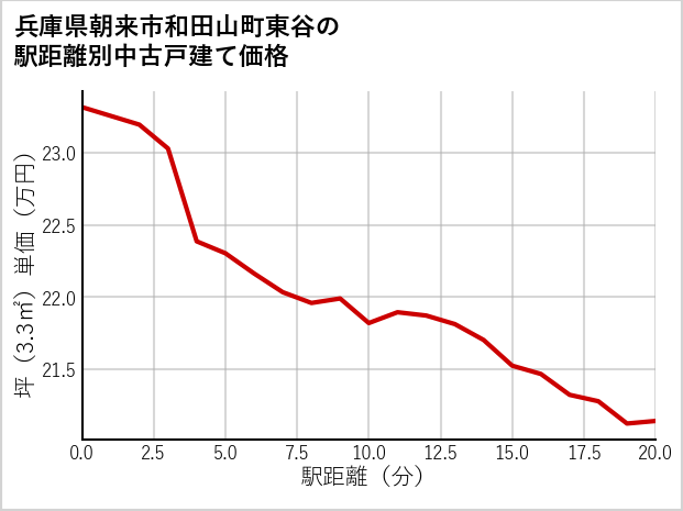 兵庫県朝来市和田山町東谷の徒歩距離別の中古戸建て坪単価