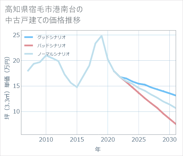 高知県宿毛市港南台の中古戸建て価格推移