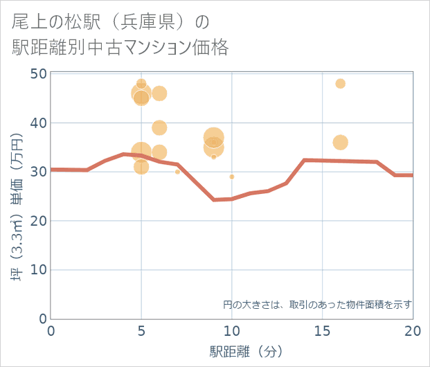 尾上の松駅（兵庫県）の徒歩距離別の中古マンション坪単価