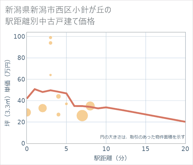 新潟県新潟市西区小針が丘の徒歩距離別の中古戸建て坪単価