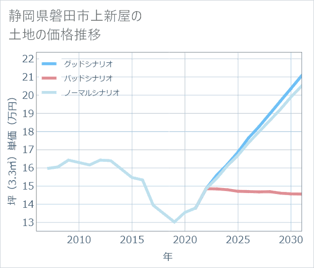 静岡県磐田市上新屋の土地価格推移