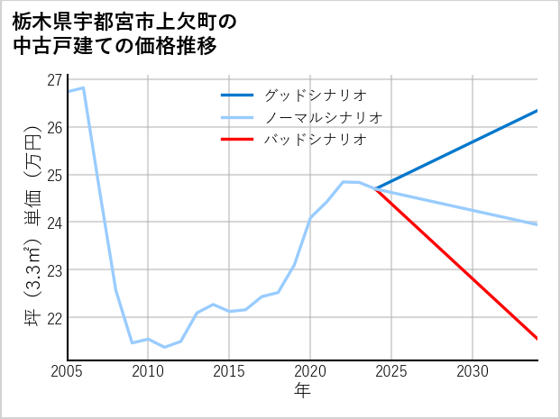 栃木県宇都宮市上欠町の中古戸建て価格推移