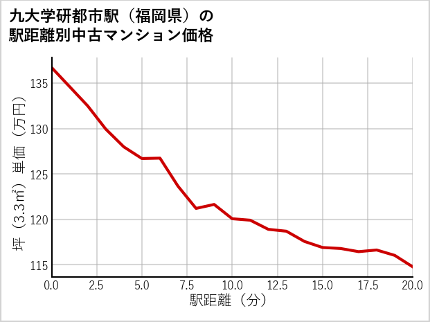 九大学研都市駅（福岡県）の徒歩距離別の中古マンション坪単価