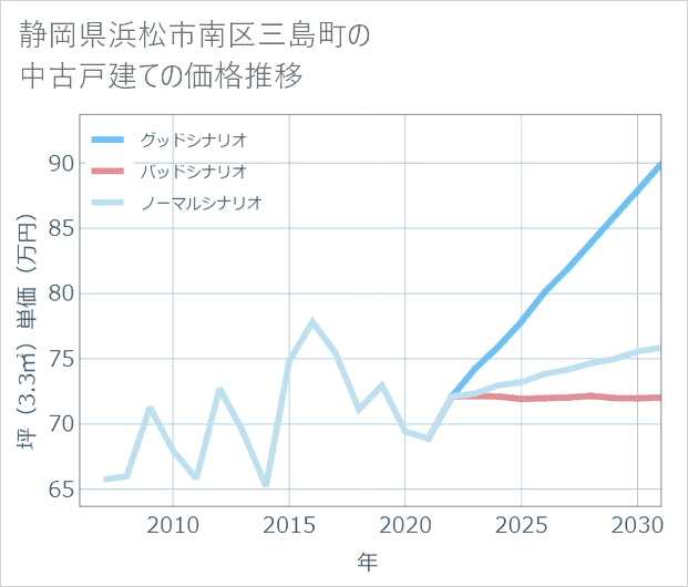 静岡県浜松市南区三島町の中古戸建て価格推移