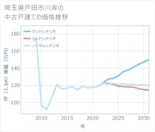 埼玉県戸田市川岸の中古戸建て価格推移