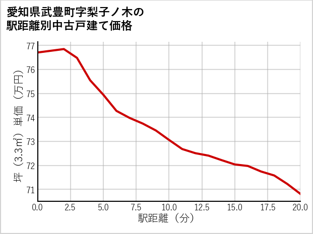 愛知県武豊町梨子ノ木の徒歩距離別の中古戸建て坪単価
