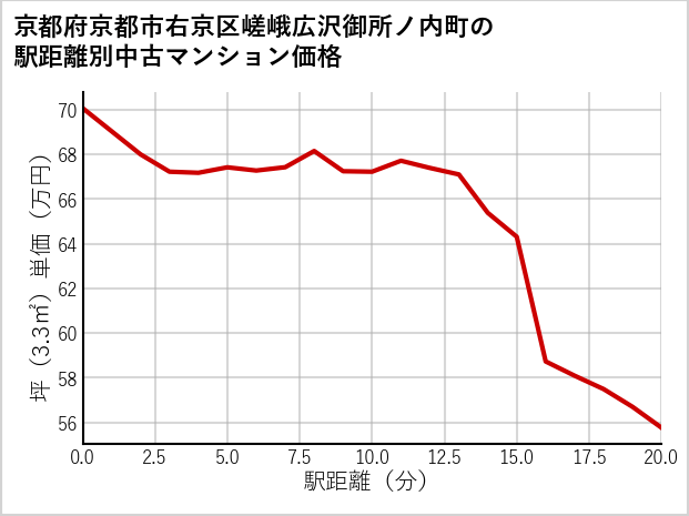 京都府京都市右京区嵯峨広沢御所ノ内町の徒歩距離別の中古マンション坪単価