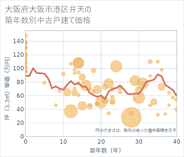 大阪府大阪市港区弁天の築年数別の中古戸建て坪単価