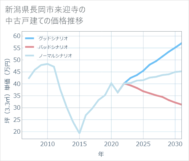新潟県長岡市来迎寺の中古戸建て価格推移
