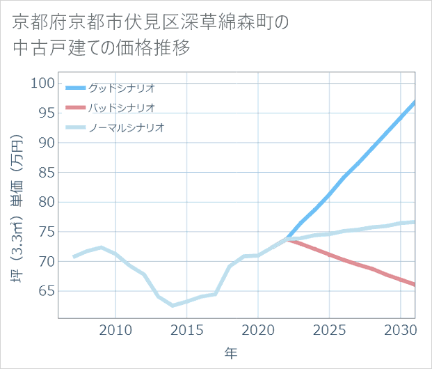 京都府京都市伏見区深草綿森町の中古戸建て価格推移