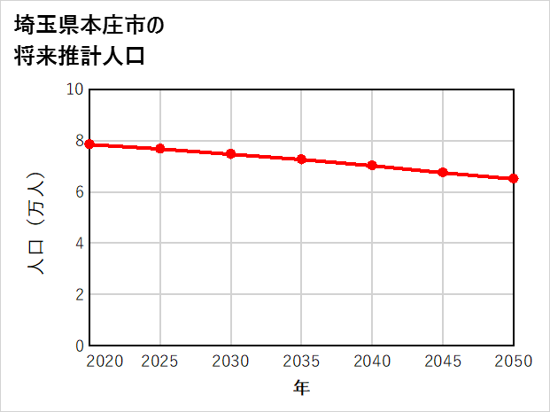 本庄市の将来推計人口