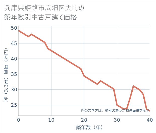 兵庫県姫路市広畑区大町の築年数別の中古戸建て坪単価