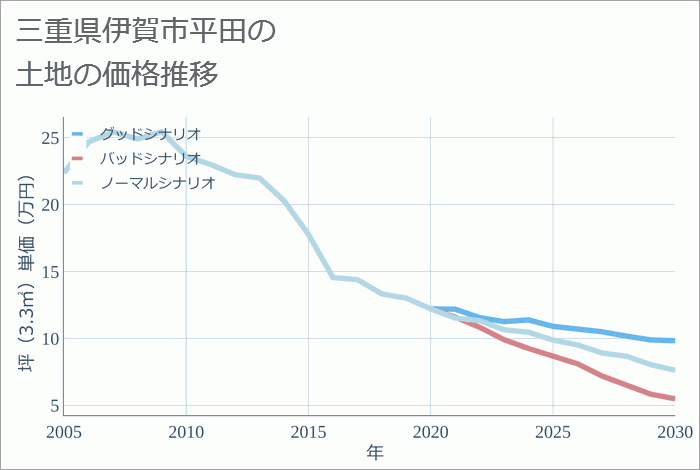 三重県伊賀市平田の土地価格推移