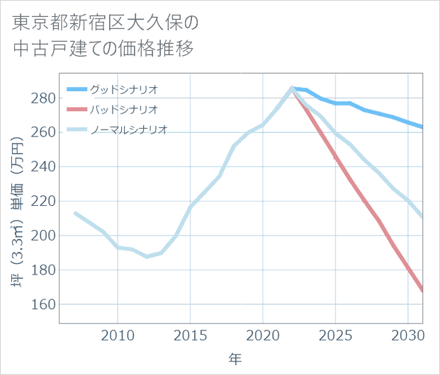東京都新宿区大久保の中古戸建て価格推移