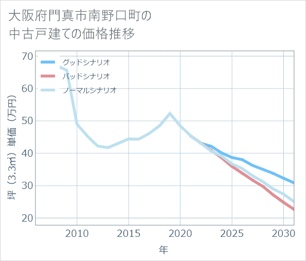 大阪府門真市南野口町の中古戸建て価格推移