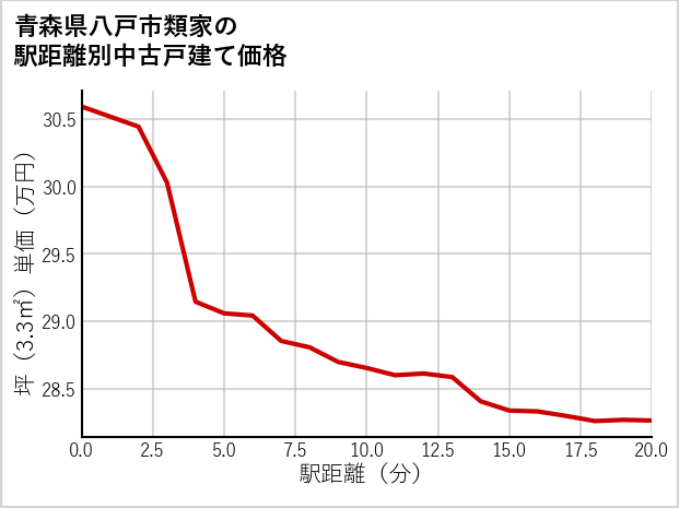 青森県八戸市類家の徒歩距離別の中古戸建て坪単価