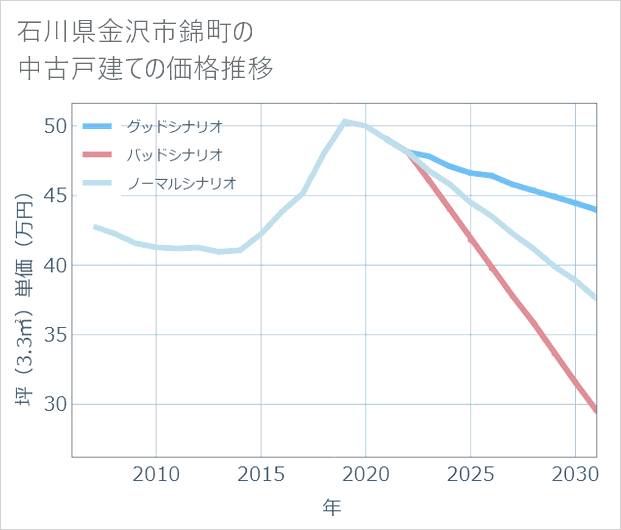 石川県金沢市錦町の中古戸建て価格推移