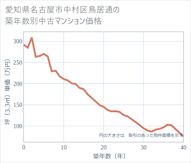 愛知県名古屋市中村区鳥居通の築年数別の中古マンション坪単価