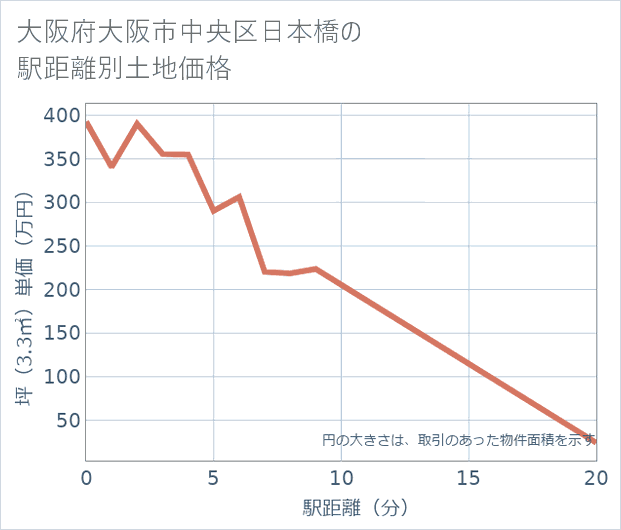 大阪府大阪市中央区日本橋の徒歩距離別の土地坪単価