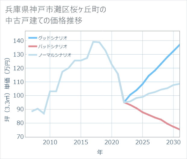 兵庫県神戸市灘区桜ケ丘町の中古戸建て価格推移