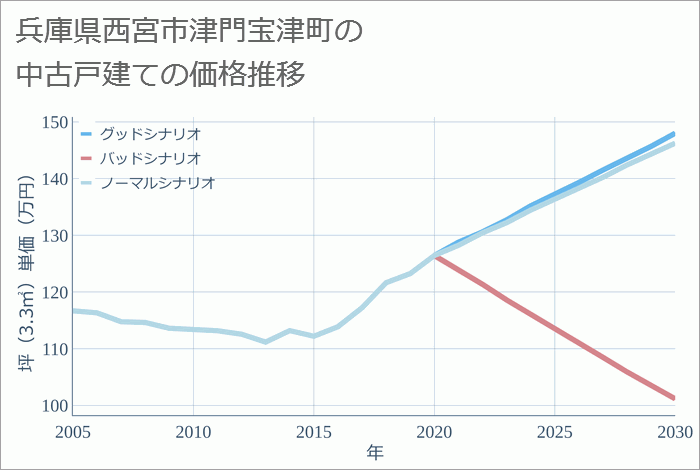 兵庫県西宮市津門宝津町の中古戸建て価格推移