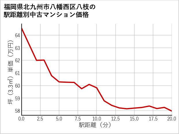 福岡県北九州市八幡西区八枝の徒歩距離別の中古マンション坪単価