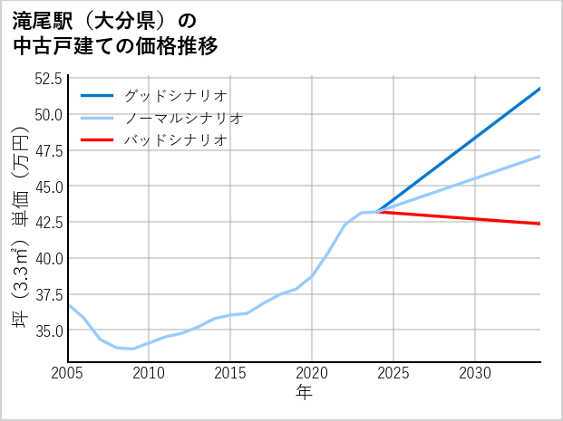 滝尾駅（大分県）の中古戸建て価格推移