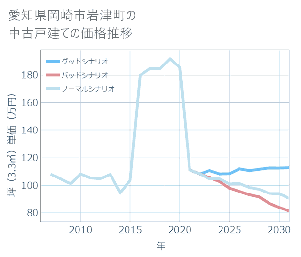 愛知県岡崎市岩津町の中古戸建て価格推移