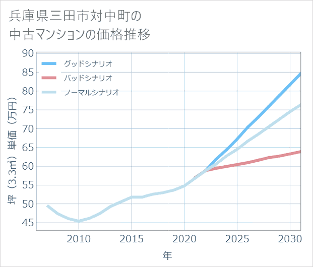 兵庫県三田市対中町の中古マンション価格推移