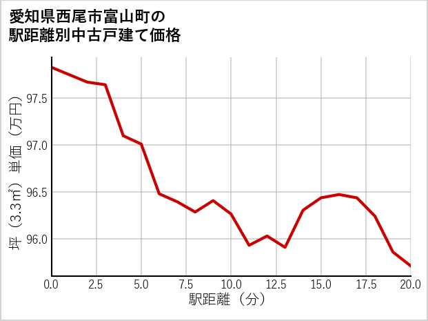 愛知県西尾市富山町の徒歩距離別の中古戸建て坪単価