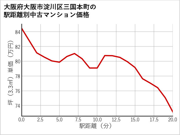大阪府大阪市淀川区三国本町の徒歩距離別の中古マンション坪単価