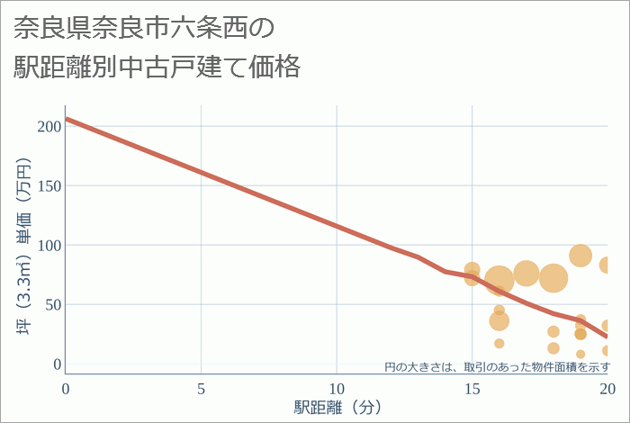 奈良県奈良市六条西の徒歩距離別の中古戸建て坪単価