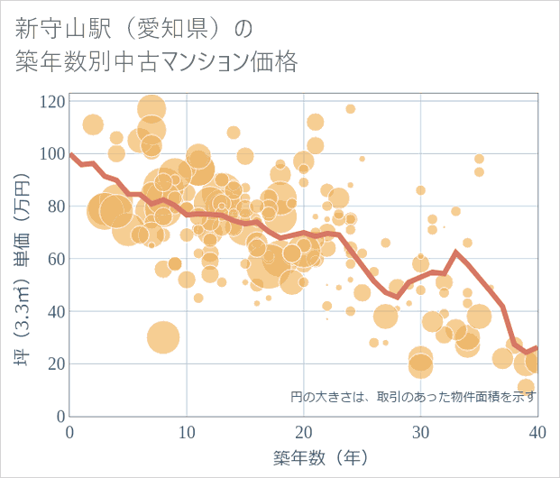 新守山駅(愛知県)の築年数別の中古マンション坪単価