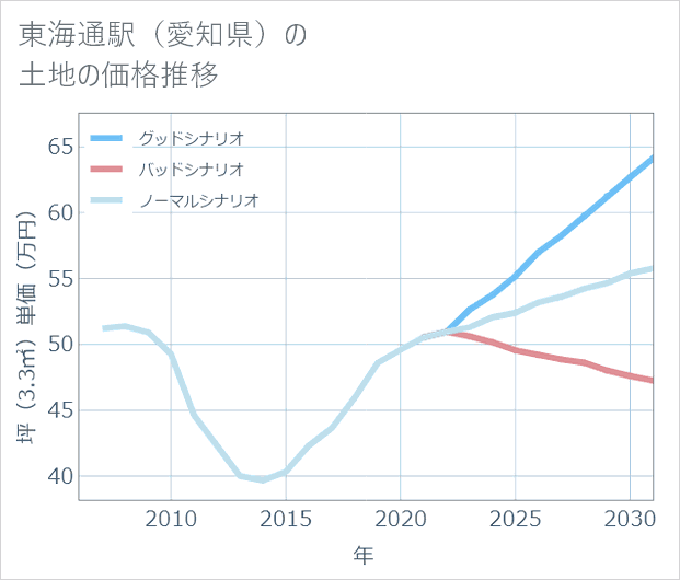 東海通駅(愛知県)の土地価格推移
