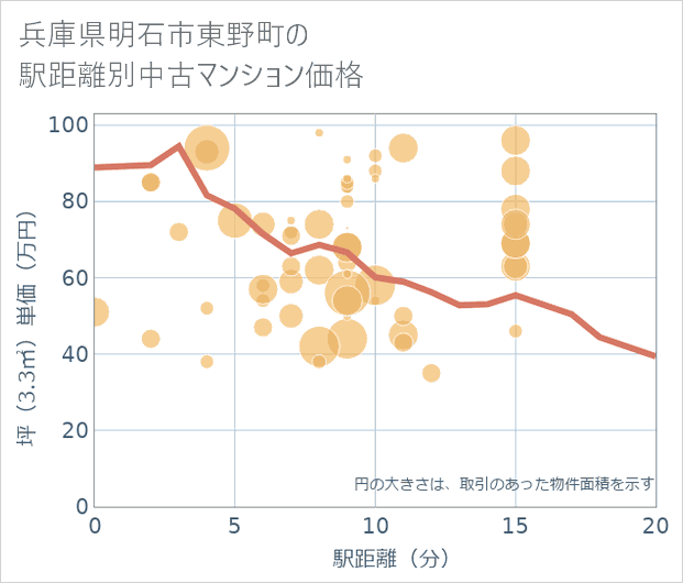 兵庫県明石市東野町の徒歩距離別の中古マンション坪単価