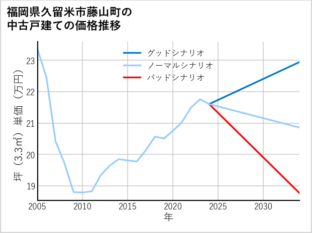 福岡県久留米市藤山町の中古戸建て価格推移
